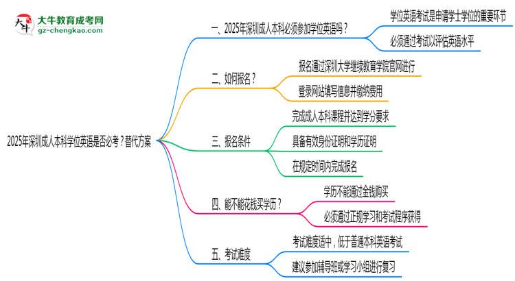 2025年深圳成人本科學(xué)位英語(yǔ)是否必考?替代方案思維導(dǎo)圖