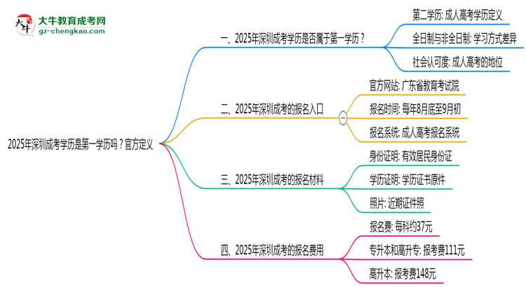 2025年深圳成考學(xué)歷是第一學(xué)歷嗎？官方定義思維導(dǎo)圖