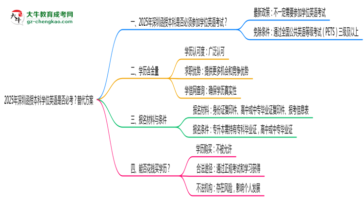 2025年深圳函授本科學(xué)位英語(yǔ)是否必考？替代方案思維導(dǎo)圖