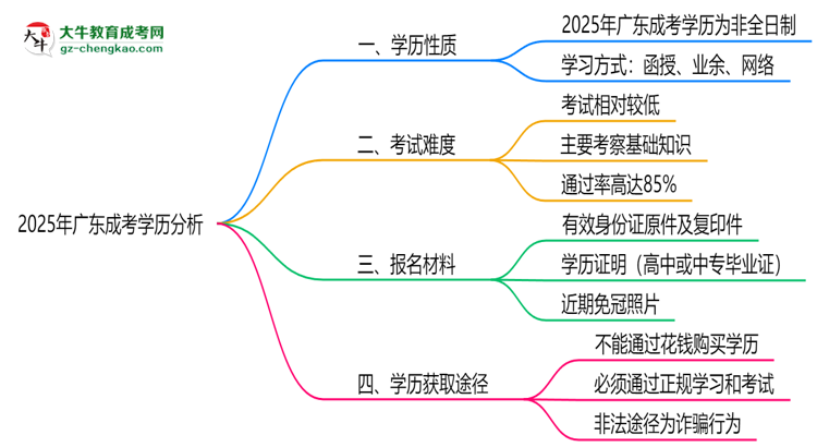 2025年廣東成考學(xué)歷屬全日制嗎？學(xué)信網(wǎng)驗(yàn)證思維導(dǎo)圖