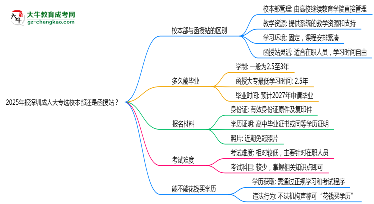 2025年報(bào)深圳成人大專(zhuān)選校本部還是函授站？區(qū)別對(duì)比思維導(dǎo)圖