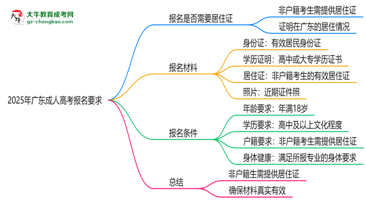 2025年廣東非戶籍生成人高考報名需居住證嗎？思維導(dǎo)圖