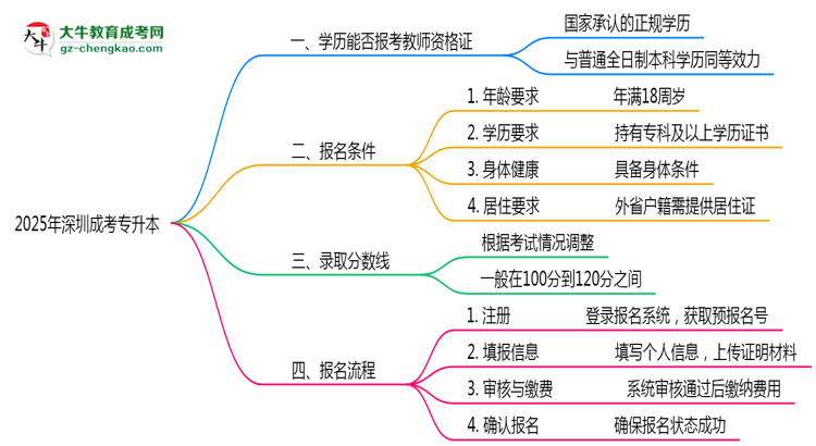 2025年深圳成考專升本文憑能考教師資格證嗎？思維導圖