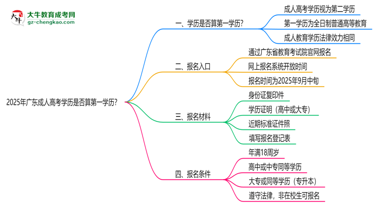 2025年廣東成人高考學(xué)歷是否算第一學(xué)歷？定義思維導(dǎo)圖