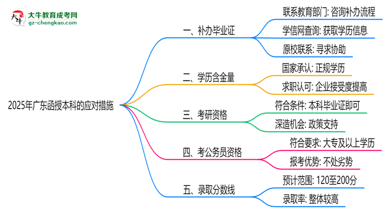 2025年廣東函授本科函授機(jī)構(gòu)倒閉如何補(bǔ)辦畢業(yè)證？思維導(dǎo)圖