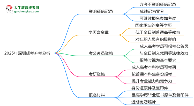2025年深圳成考棄考是否影響征信記錄？思維導(dǎo)圖