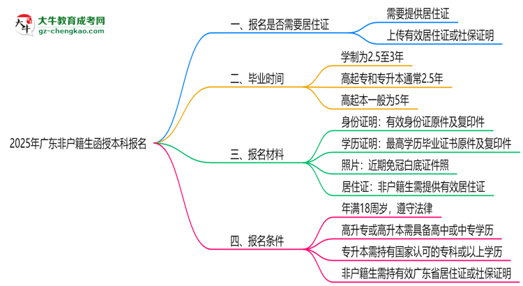 2025年廣東非戶籍生函授本科報名需居住證嗎?思維導圖