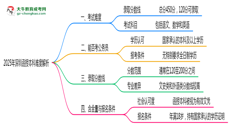 2025年深圳函授本科難度解析：通過率有多高？思維導(dǎo)圖