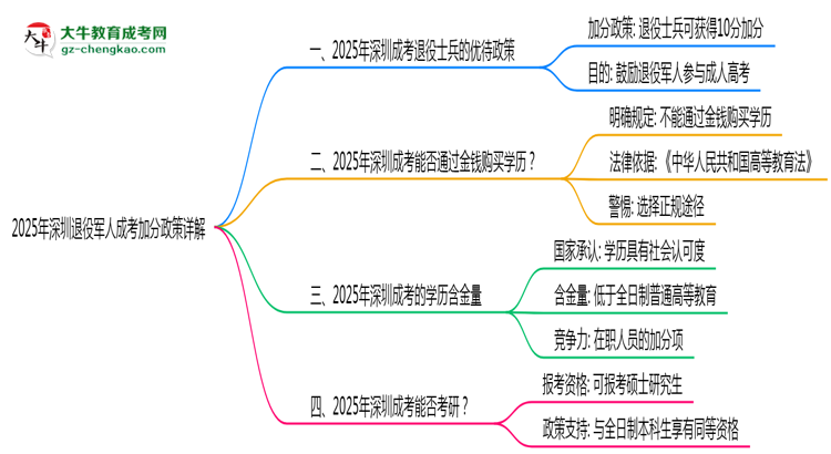 2025年深圳退役軍人成考加分政策詳解思維導(dǎo)圖
