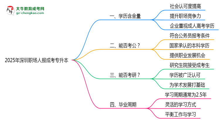 2025年深圳職場人報成考專升本值不值？含金量對比思維導(dǎo)圖