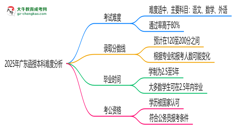 2025年廣東函授本科難度分析：通過率超70%？思維導圖