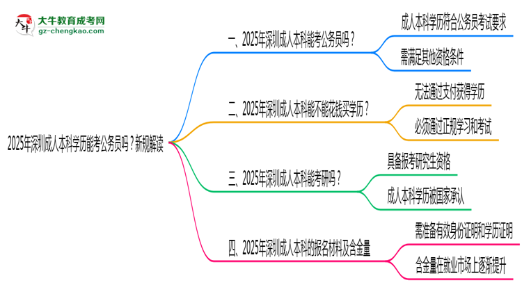 2025年深圳成人本科學(xué)歷能考公務(wù)員嗎?新規(guī)解讀思維導(dǎo)圖