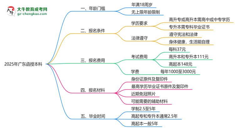 2025年廣東函授本科年齡門檻:最低多少歲可報?思維導圖