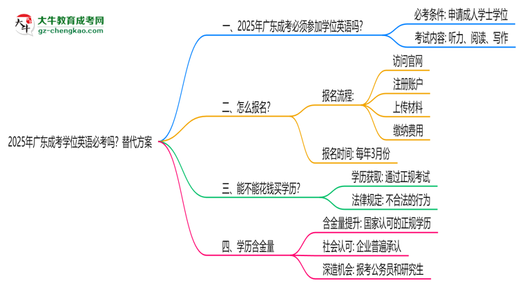 2025年廣東成考學(xué)位英語必考嗎？替代方案思維導(dǎo)圖