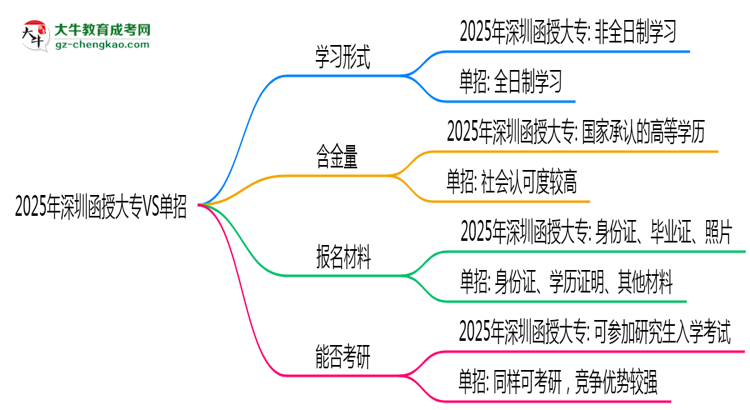 2025年深圳函授大專(zhuān)VS單招:適合人群區(qū)別對(duì)比思維導(dǎo)圖