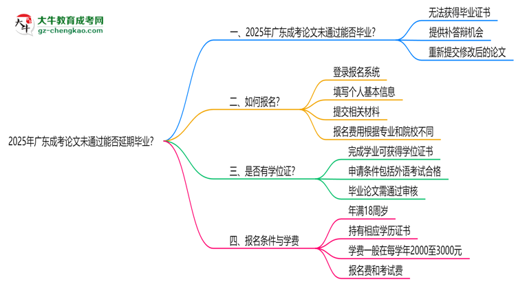 2025年廣東成考論文未通過能否延期畢業(yè)？思維導(dǎo)圖