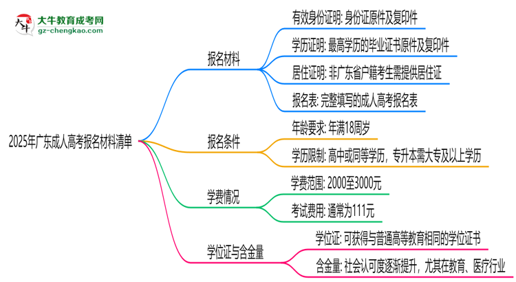 2025年廣東成人高考報名材料清單(附模板下載鏈接)思維導(dǎo)圖