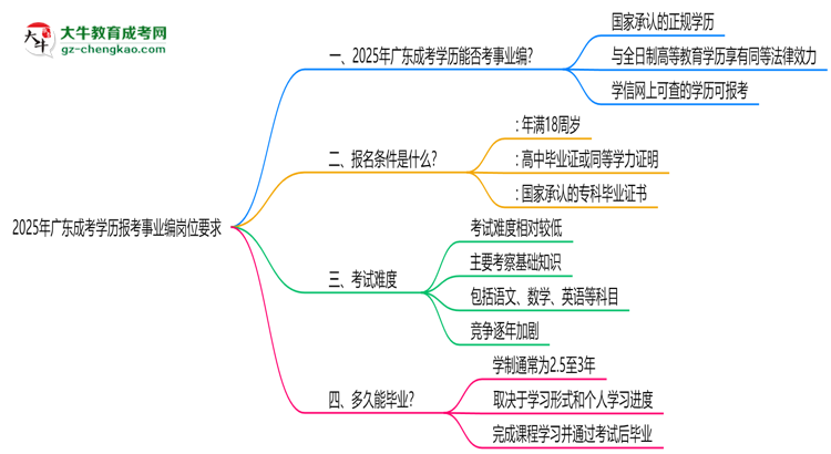 2025年廣東成考學(xué)歷報(bào)考事業(yè)編崗位要求思維導(dǎo)圖