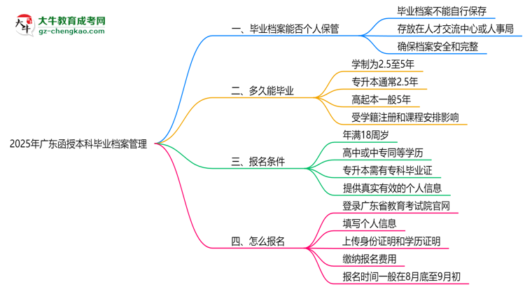 2025年廣東函授本科畢業(yè)檔案能否個(gè)人保管？思維導(dǎo)圖