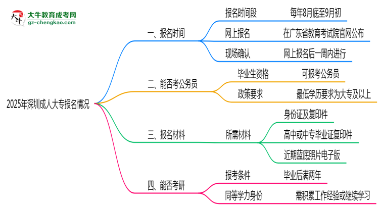 2025年深圳成人大專報(bào)名時(shí)間是否全年開放？思維導(dǎo)圖