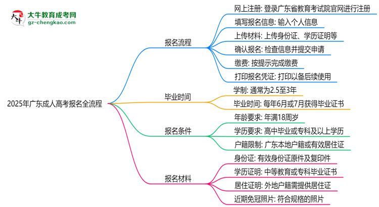 2025年廣東成人高考報名全流程(附官網(wǎng)操作截圖)思維導(dǎo)圖