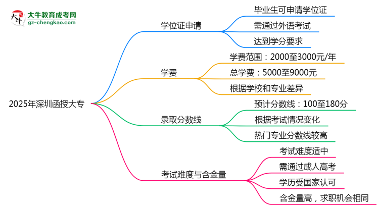 2025年深圳函授大專畢業(yè)可申請學(xué)位證嗎？官方解答思維導(dǎo)圖