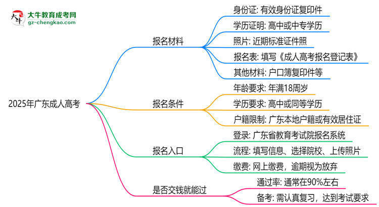 2025年廣東成人高考是否交錢就能過？通過率真相思維導(dǎo)圖