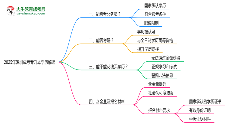 2025年深圳成考專升本學(xué)歷能考公務(wù)員嗎？新規(guī)解讀思維導(dǎo)圖