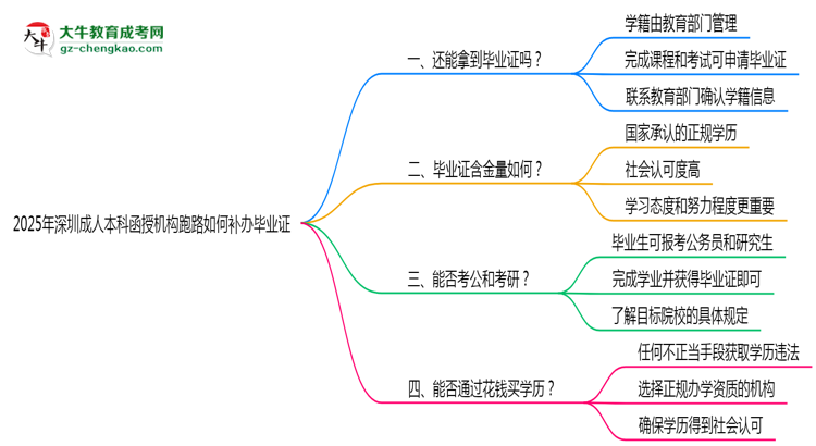 2025年深圳成人本科函授機(jī)構(gòu)跑路如何補(bǔ)辦畢業(yè)證？思維導(dǎo)圖