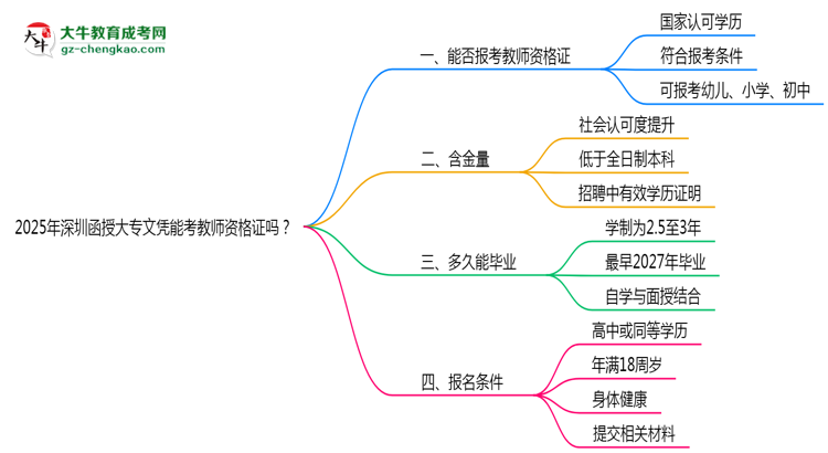 2025年深圳函授大專(zhuān)文憑能考教師資格證嗎？思維導(dǎo)圖