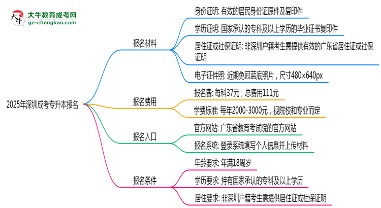 2025年深圳非戶籍生成考專升本報(bào)名需居住證嗎？思維導(dǎo)圖