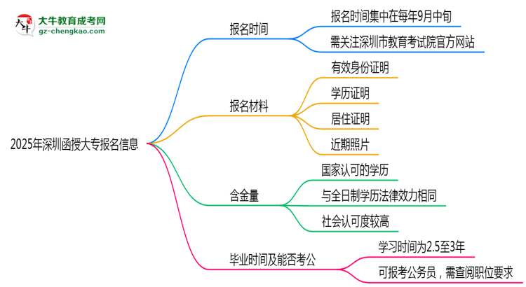 2025年深圳函授大專報(bào)名時(shí)間是否全年開放？思維導(dǎo)圖