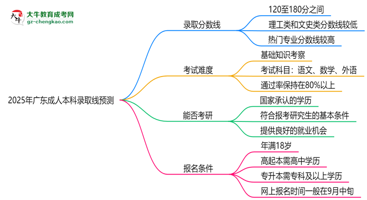 2025年廣東成人本科錄取線預(yù)測(cè):各院校最低分對(duì)比思維導(dǎo)圖