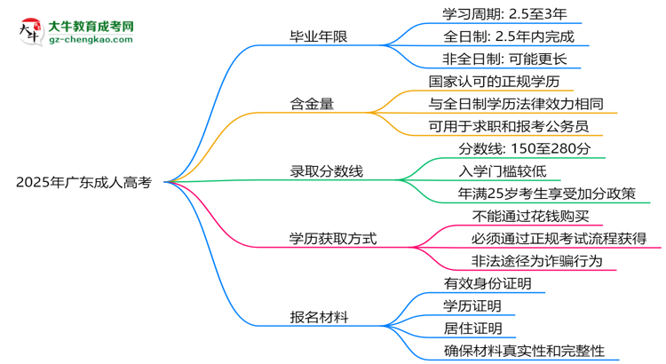 2025年廣東成人高考最快多久拿證？畢業(yè)年限解析思維導(dǎo)圖
