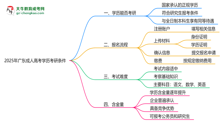 2025年廣東成人高考學(xué)歷考研條件：院校限制說明思維導(dǎo)圖