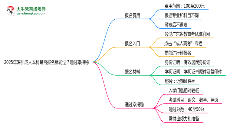 2025年深圳成人本科是否報名就能過？通過率揭秘思維導(dǎo)圖