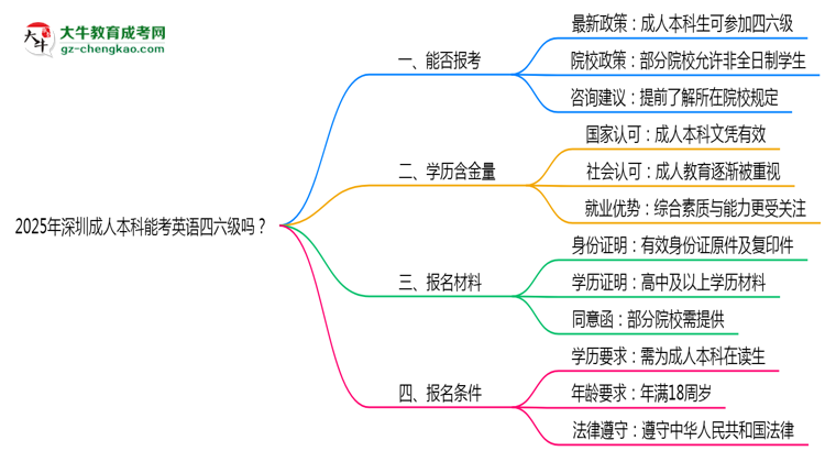 2025年深圳成人本科能考英語四六級嗎?資格說明思維導圖