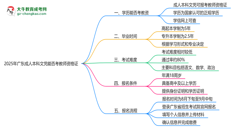 2025年廣東成人本科文憑能考教師資格證嗎？思維導圖