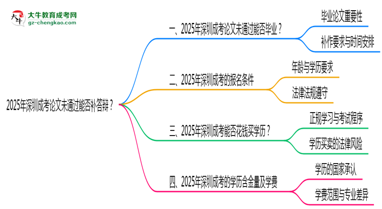 2025年深圳成考論文未通過能否補答辯？思維導(dǎo)圖