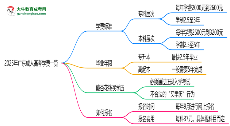 2025年廣東成人高考學(xué)費(fèi)一覽:總費(fèi)用+分期政策說明思維導(dǎo)圖