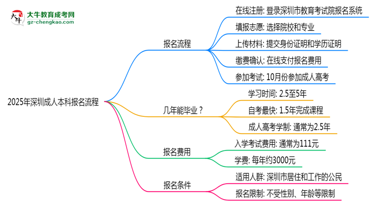 2025年深圳成人本科報(bào)名流程:從注冊(cè)到繳費(fèi)全指南思維導(dǎo)圖