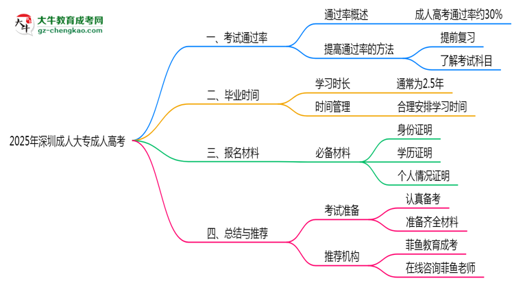 2025年深圳成人大專是否報名就能過?通過率揭秘思維導(dǎo)圖