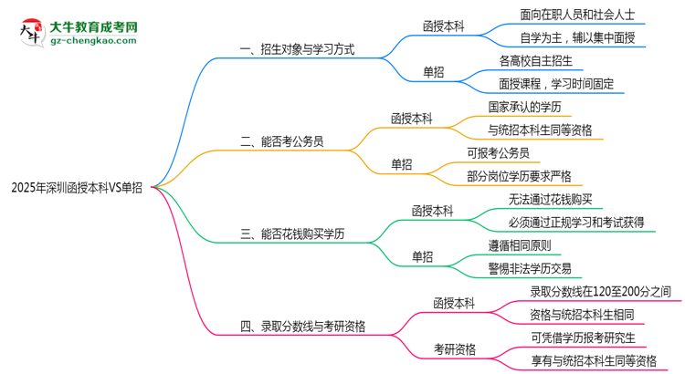 2025年深圳函授本科VS單招:適合人群區(qū)別對比思維導(dǎo)圖