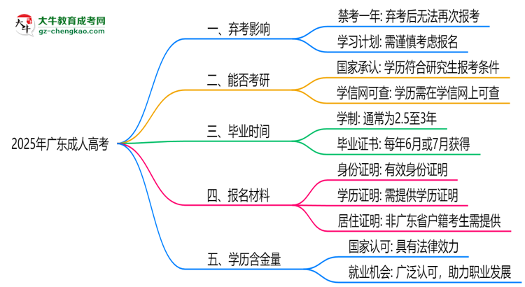 2025年廣東成人高考棄考會禁考一年？官方回應(yīng)思維導(dǎo)圖