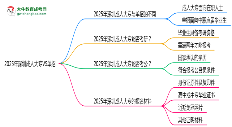 2025年深圳成人大專VS單招:適合人群區(qū)別對比思維導圖