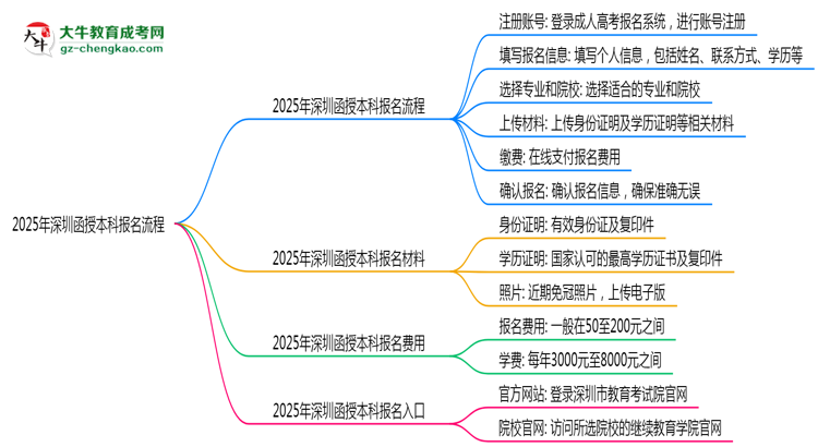 2025年深圳函授本科報(bào)名流程:從注冊(cè)到繳費(fèi)全指南思維導(dǎo)圖