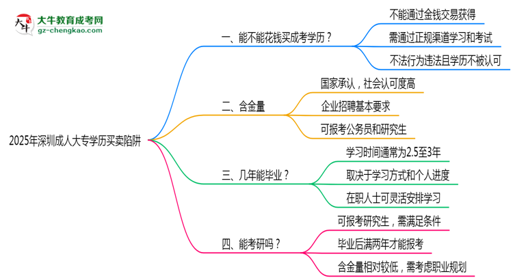 2025年深圳成人大專學(xué)歷買賣陷阱！官方嚴(yán)查警告思維導(dǎo)圖