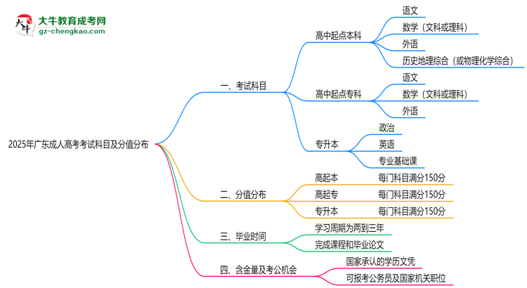 2025年廣東成人高考考試科目及分值分布：必考幾門？思維導(dǎo)圖