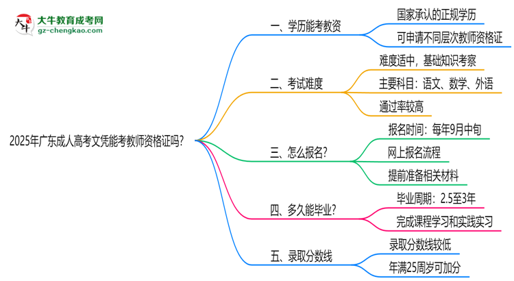 2025年廣東成人高考文憑能考教師資格證嗎？思維導(dǎo)圖