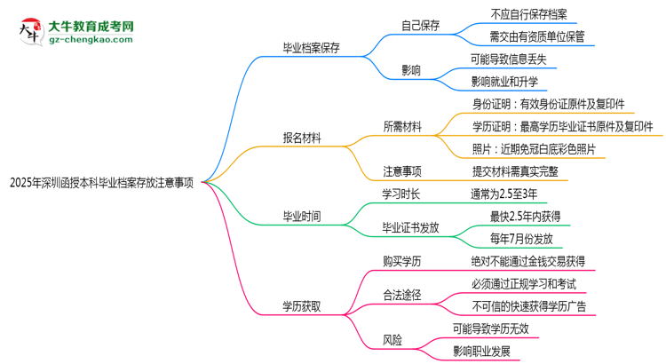 2025年深圳函授本科畢業(yè)檔案存放注意事項(xiàng)思維導(dǎo)圖